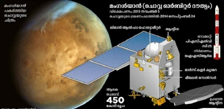 മംഗൾയാൻ പേടകം ഓർമ്മകളുടെ ഭ്രമണപഥത്തിലേക്ക്; ബാറ്ററി ഇറങ്ങി, സിഗ്നൽ നഷ്ടമായി